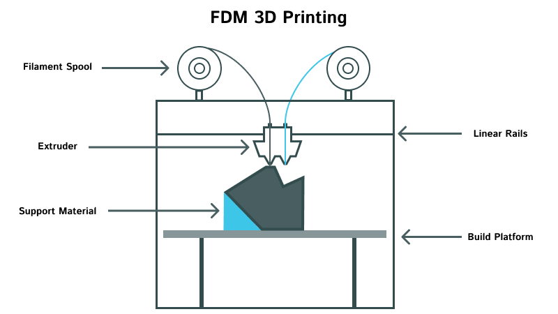 Impresi&oacute;n 3D FDM