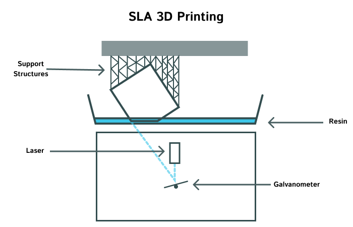 Impresi&oacute;n 3D SLA